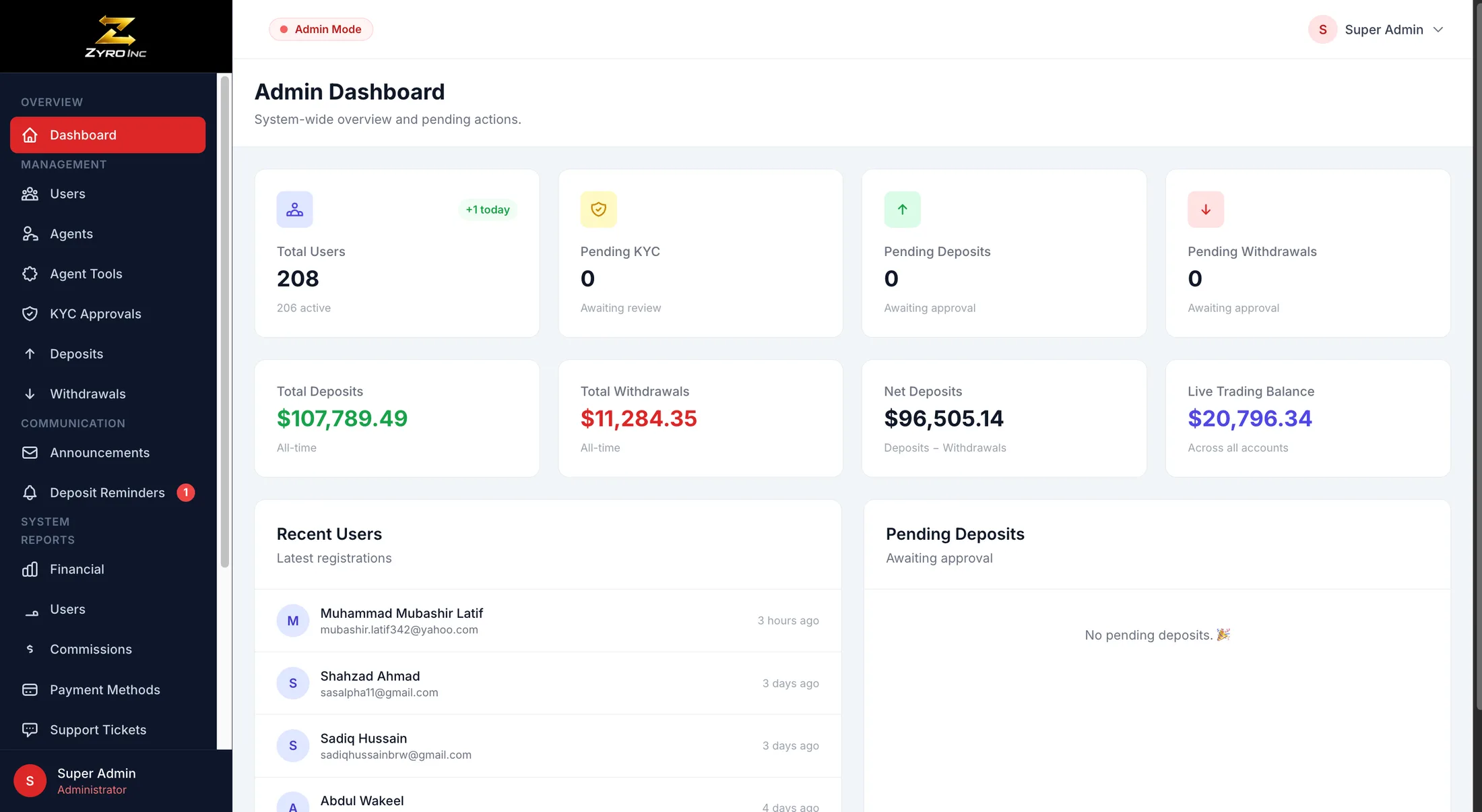 Zyro Inc CRM admin dashboard showing users, deposits and withdrawals
